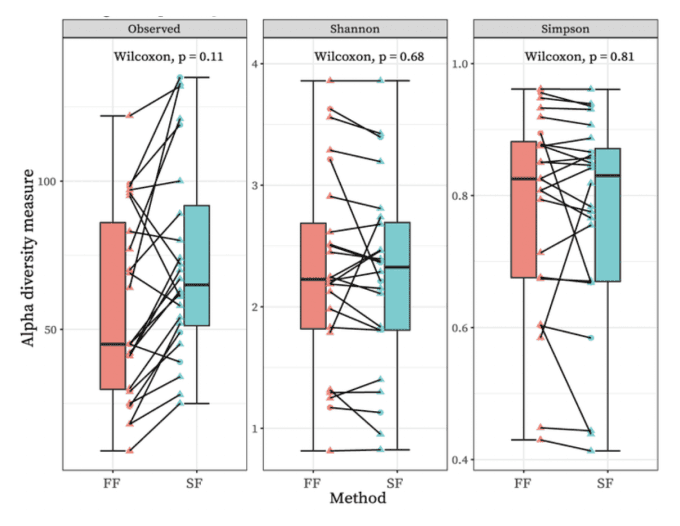 Graphical data representation of alpha diversity boxplots created by Shiny application - Phyloseq