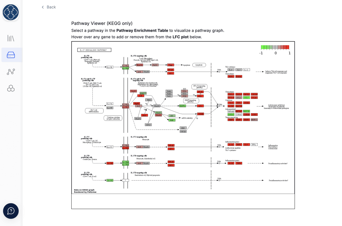 Bioinformatics pathway visualization interface in Latchbio platform displaying KEGG pathway with highlighted gene expressions